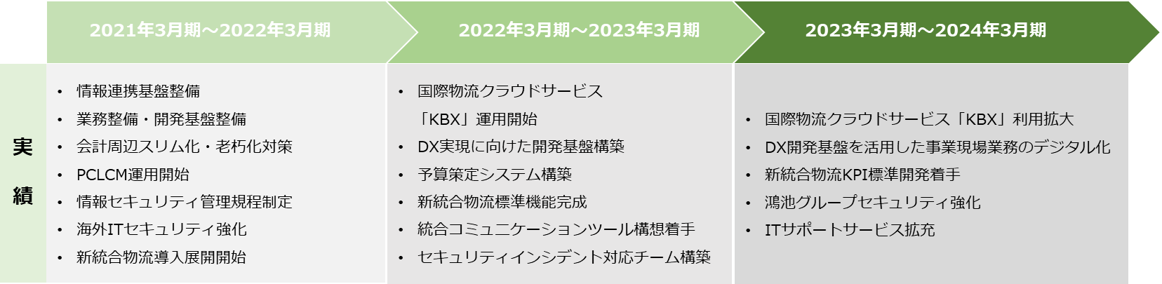 2019年3月期~2022年3月期までの実績